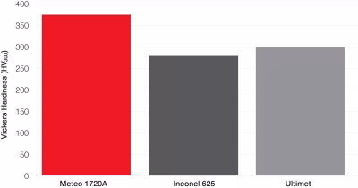 Grafik zeigt einen Vergleich der Härte von Metco 1720A im geschweißten Zustand mit Inconel 625 und Ultimet